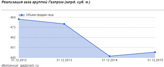 Продажи российского газа стагнируют уже 6 лет