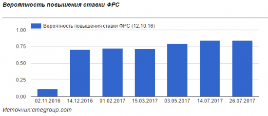 Если ФРС не повысит ставку, то экономика США скатится в рецессию