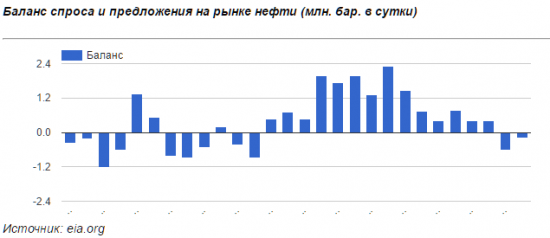 Goldman Sachs: нефть может опуститься до 43 долларов за бочку