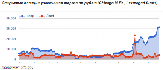 Позиции трейдеров по рублю опять растут (Отчет C.O.T.)