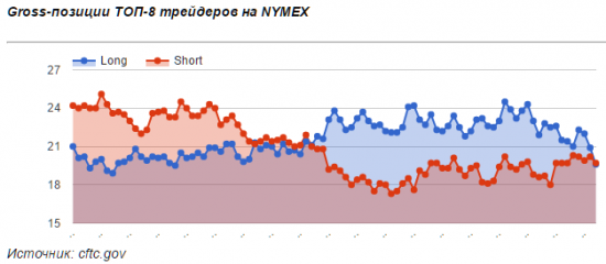 Спекулянты продолжают скупать нефть (отчеты C.O.T.)