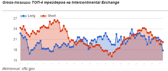 Спекулянты продолжают скупать нефть (отчеты C.O.T.)