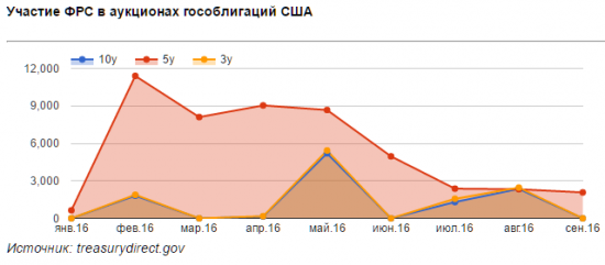 Печатный станок США продолжает свою работу