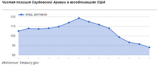 Саудовской Аравии нужна нефть по 79.7 долларов за баррель