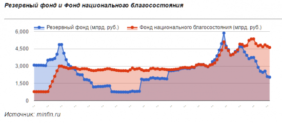 Дефицит бюджета достиг 1,6 тлрн. рублей