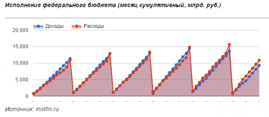 Дефицит бюджета достиг 1,6 тлрн. рублей