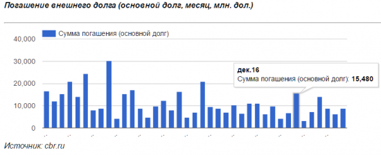 Выплаты внешнего долга в 4-м квартале составят 31 млрд. долларов