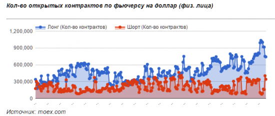 Позиции по доллару достигли максимума за несколько лет