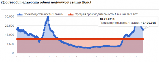 Количество буровых выросло максимальными темпами за 2 месяца