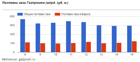 Почему акции Газпрома упорно не хотят расти?