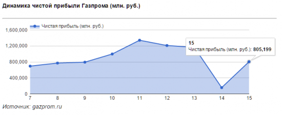 Почему акции Газпрома упорно не хотят расти?