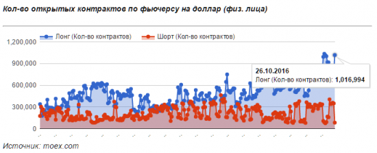 Физические лица cкупают фьючерсы на доллар