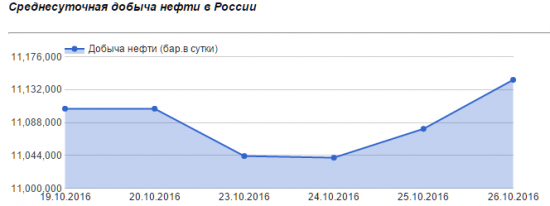 Добыча нефти в России превысила 11,14 млн. баррелей в сутки