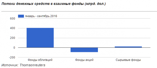 Фонды акций за год потеряли более 92 млрд. долларов