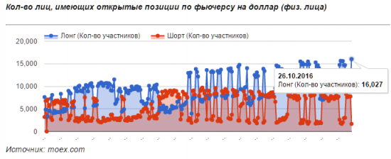 Физические лица cкупают фьючерсы на доллар