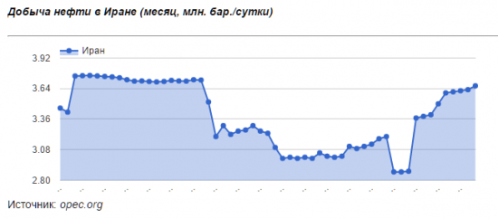 Поставки нефти из Ирана упадут в ноябре