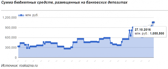 Ликвидность банковского сектора России