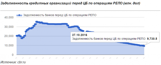 Ликвидность банковского сектора России