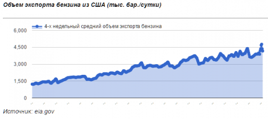 США могут нарастить экспорт нефти из страны