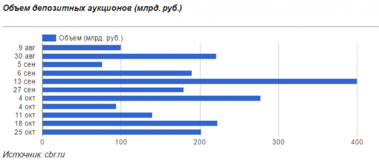 Ликвидность банковского сектора России