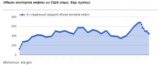 США могут нарастить экспорт нефти из страны