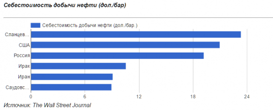 Себестоимость сланцевой нефти опустилась до 23,35 долларов за бочку