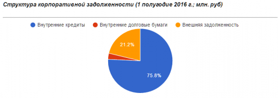 Российские компании стали больше занимать в рублях