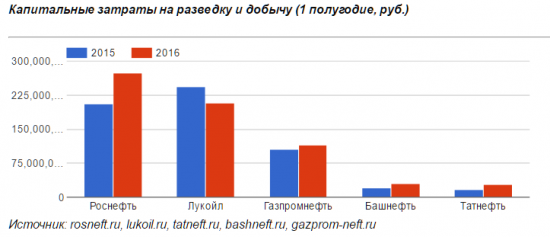 Инвестиционная активность страны начала восстанавливаться