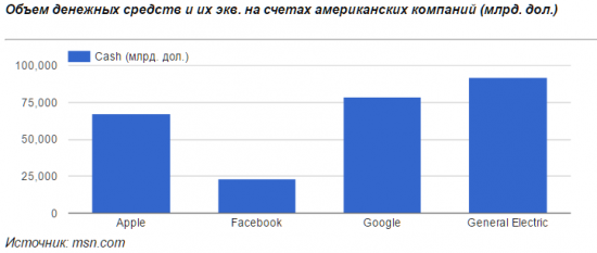 На счетах компании Apple достаточно средств для покупки Газпрома