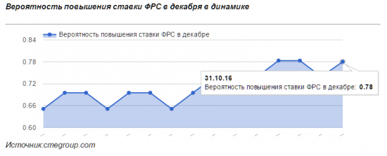 Повысит ли ФРС ставку?