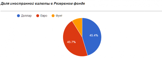 Крепкий рубль вредит резервным фондам страны