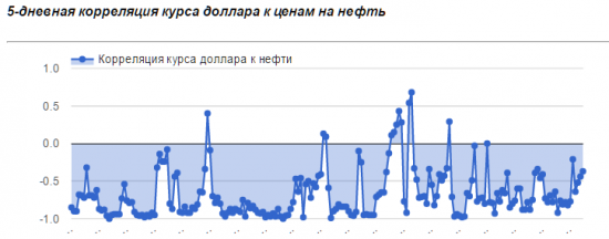 Рубль отвязался от нефти