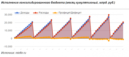 Нефтяные доходы страны продолжают падать