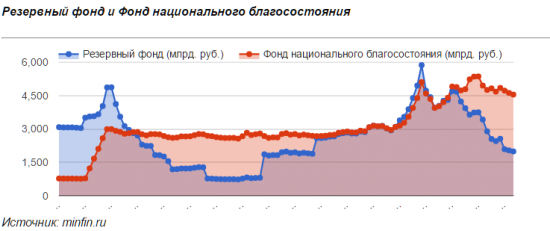 Крепкий рубль вредит резервным фондам страны
