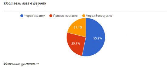 Газпром cможет отказаться от транзита газа через Украину к 2019 г.