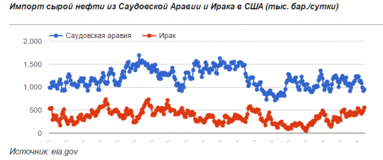 Саудовская Аравия теряет нефтяной рынок США