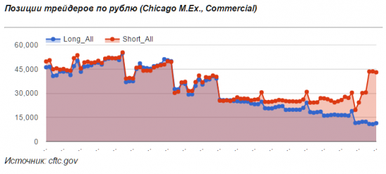Интерес спекулянтов к рублю постепенно снижается (Отчеты COT)