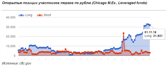 Интерес спекулянтов к рублю постепенно снижается (Отчеты COT)