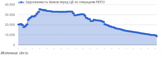 Банки сокращают валютную задолженность перед ЦБ