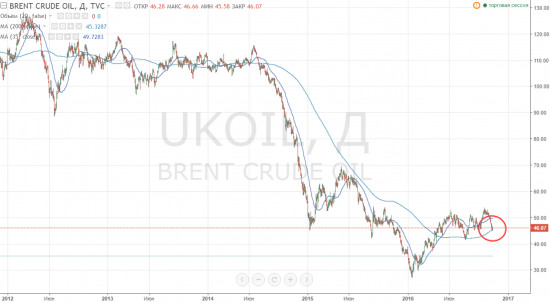 Нефть и золото на распутье