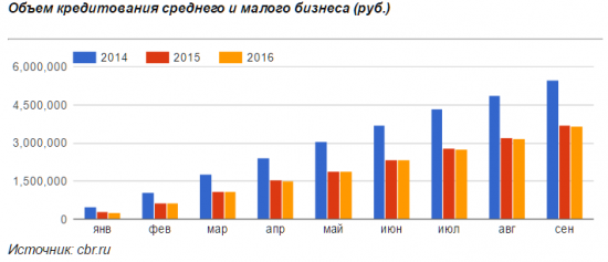 Кредитование малого и среднего бизнеса упало в 1,5 раза