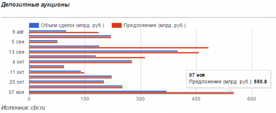 У банков по-прежнему много свободных денег