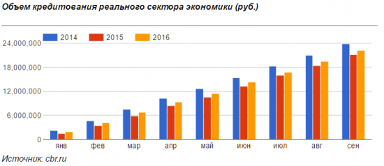 Кредитование малого и среднего бизнеса упало в 1,5 раза