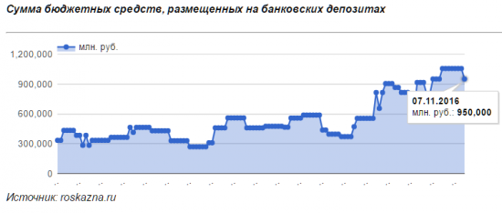 У банков по-прежнему много свободных денег