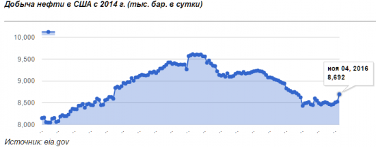 США снизили импорт нефти на 1,5 млн. баррелей в сутки