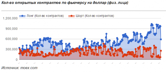Спекулянты посбрасывали свои доллары