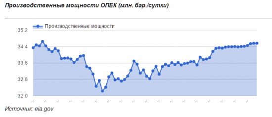 Добыча ОПЕК в следующем году может достичь 34,4 млн. баррелей в сутки