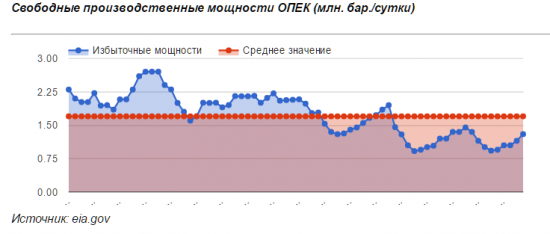 Добыча ОПЕК в следующем году может достичь 34,4 млн. баррелей в сутки