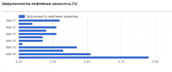 Нефтяные хранилища США заполнены на 80%