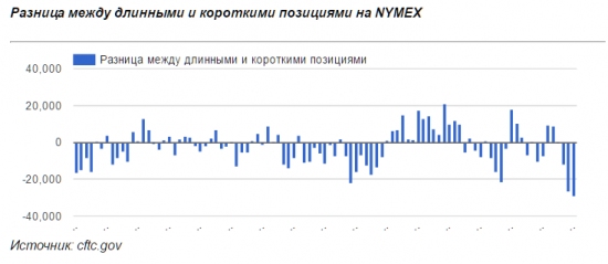 Причиной роста нефтяных цен могло быть закрытие коротких позиций